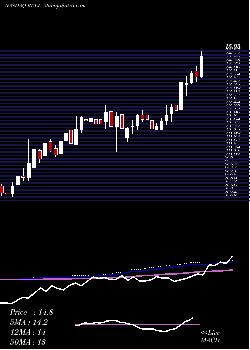  weekly chart RichardsonElectronics