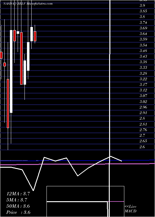  monthly chart RelivInternational