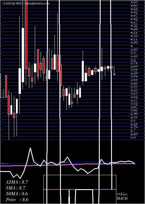  weekly chart RelivInternational