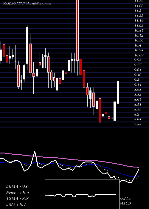  Daily chart RentrakCorporation