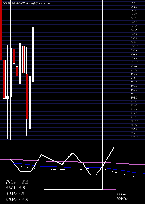  monthly chart RentrakCorporation