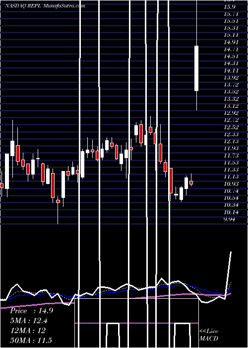  Daily chart ReplimuneGroup