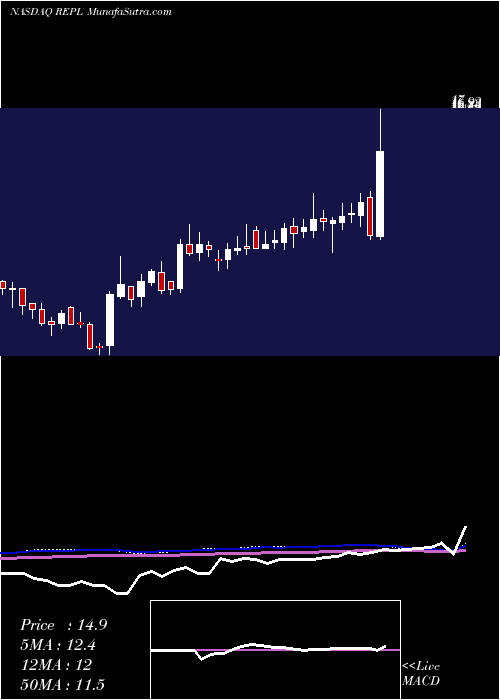  weekly chart ReplimuneGroup