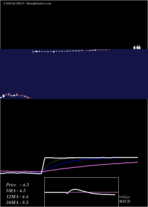  Daily chart Resonant Inc.