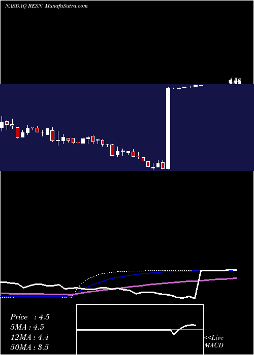  weekly chart ResonantInc