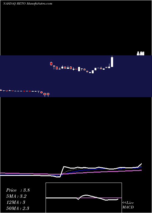  Daily chart ReTo Eco-Solutions, Inc.