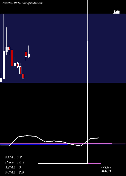  monthly chart RetoEco