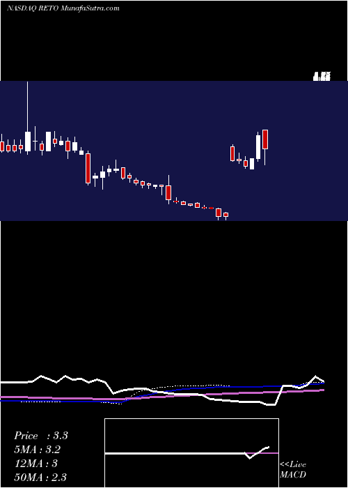  weekly chart RetoEco