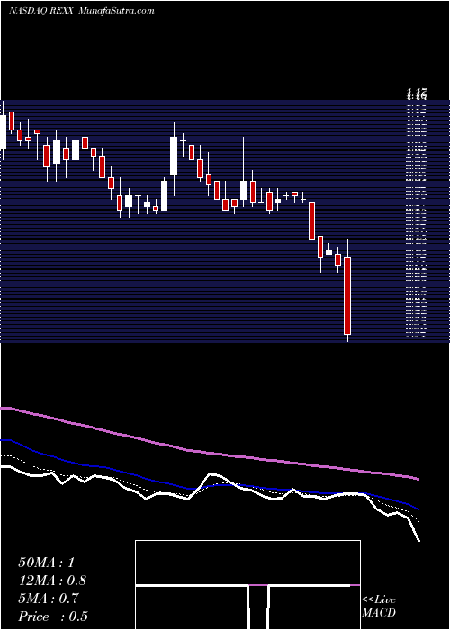  Daily chart Rex Energy Corporation
