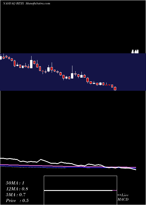  weekly chart RexEnergy