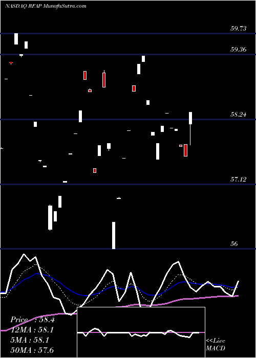  Daily chart First Trust RiverFront Dynamic Asia Pacific ETF
