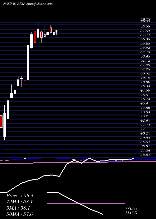  monthly chart FirstTrust