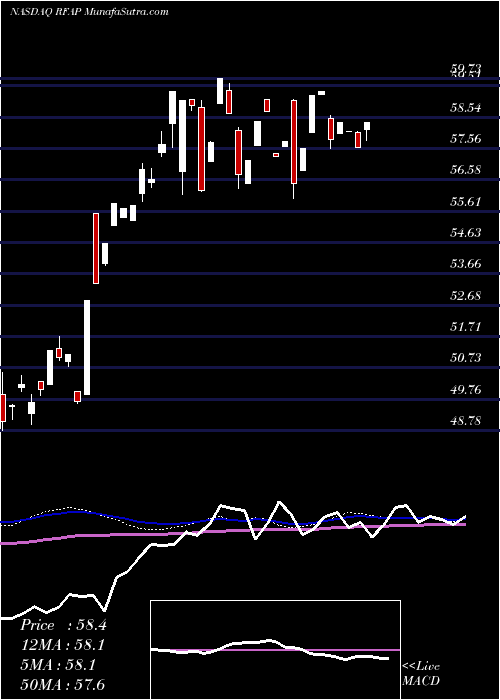  weekly chart FirstTrust