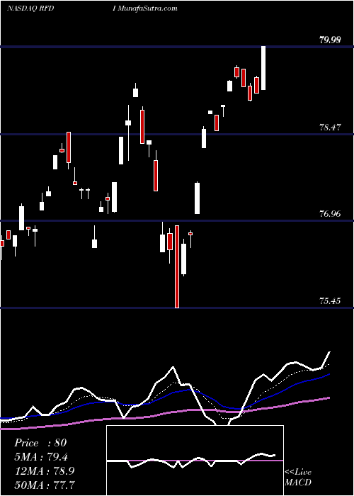  Daily chart FirstTrust
