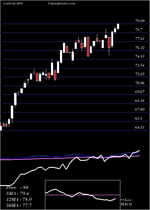  weekly chart FirstTrust