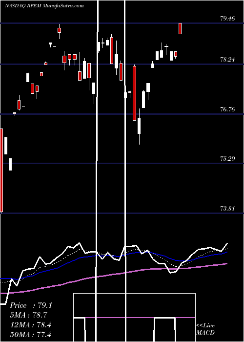  Daily chart First Trust RiverFront Dynamic Emerging Markets ETF