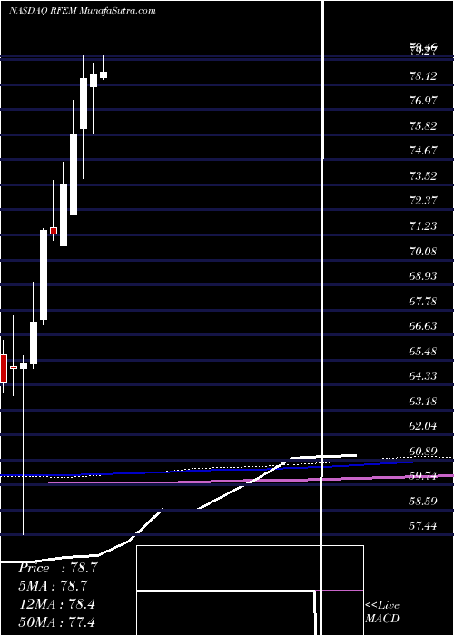  monthly chart FirstTrust