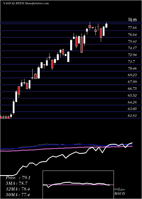  weekly chart FirstTrust
