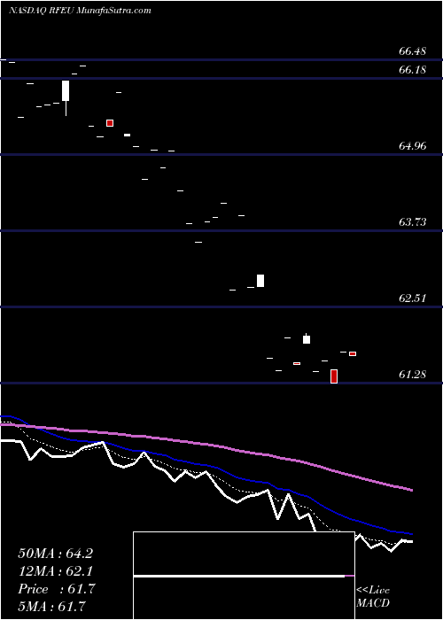  Daily chart First Trust RiverFront Dynamic Europe ETF