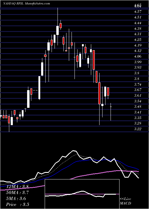  Daily chart RF Industries, Ltd.