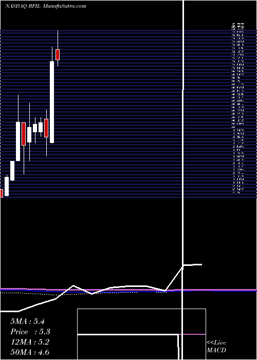  monthly chart RfIndustries