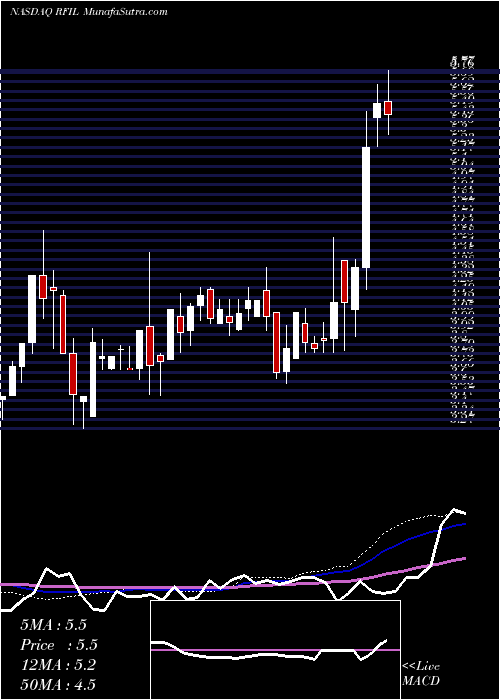  weekly chart RfIndustries