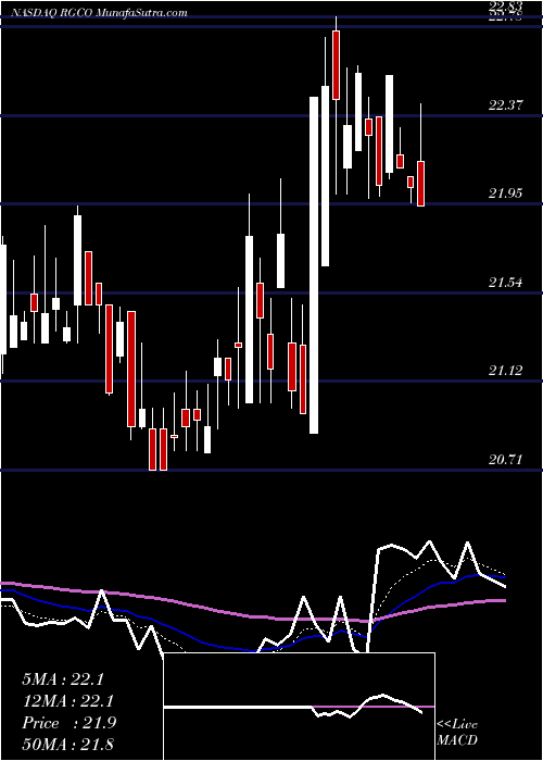  Daily chart RGC Resources Inc.
