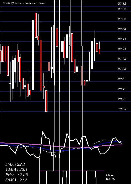  weekly chart RgcResources