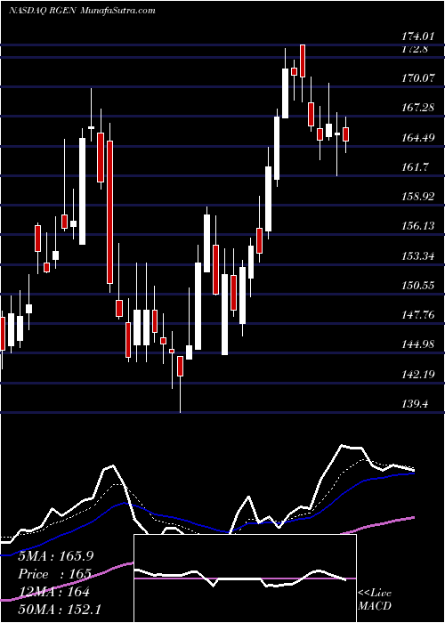  Daily chart Repligen Corporation