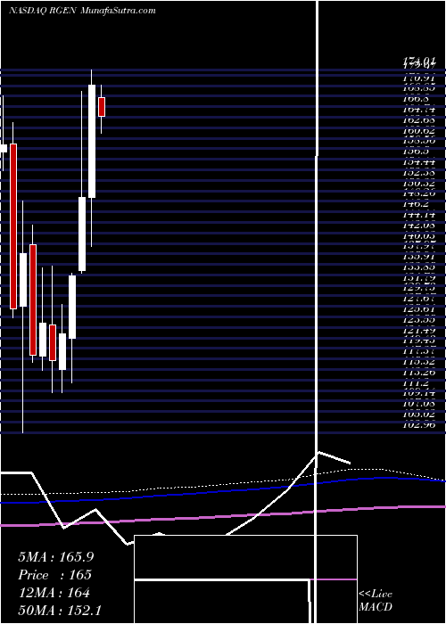  monthly chart RepligenCorporation