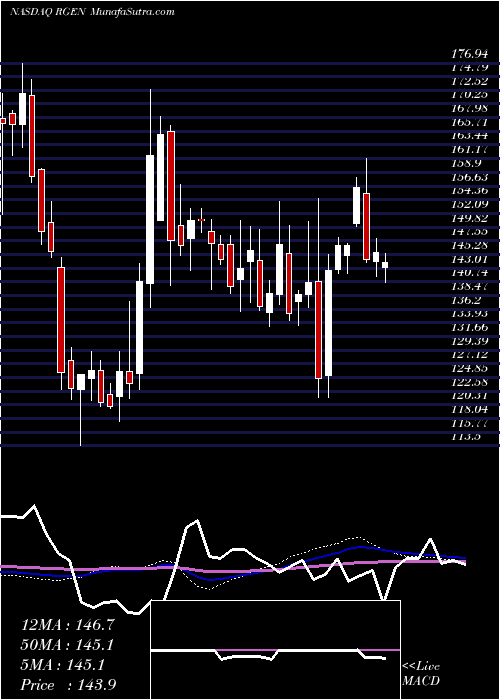  weekly chart RepligenCorporation