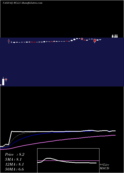  Daily chart RegulusTherapeutics