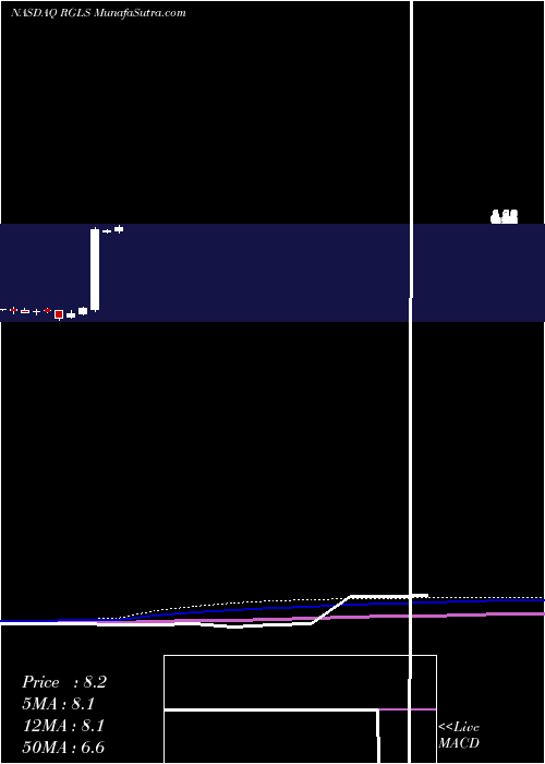  monthly chart RegulusTherapeutics