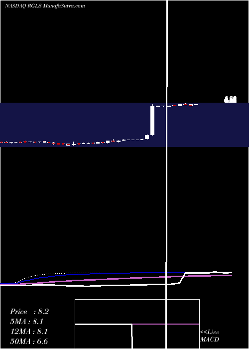  weekly chart RegulusTherapeutics