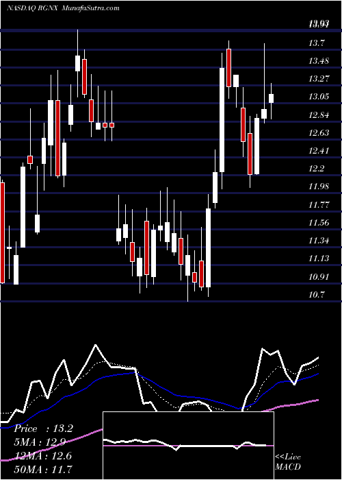  Daily chart REGENXBIO Inc.