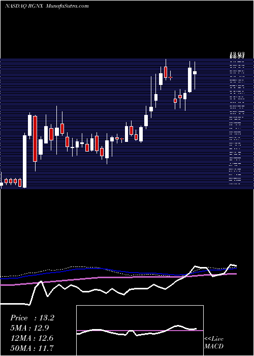  weekly chart RegenxbioInc