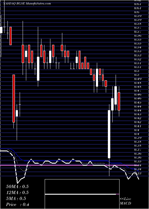  Daily chart RealGoods