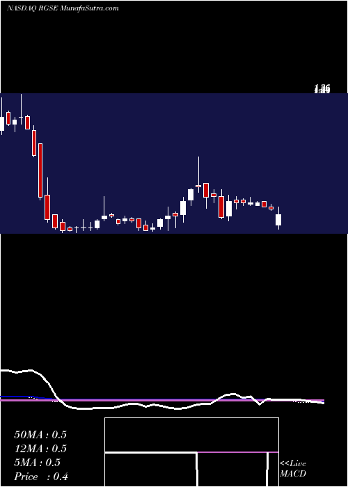  weekly chart RealGoods
