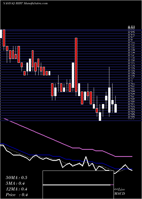  Daily chart RicebranTechnologies