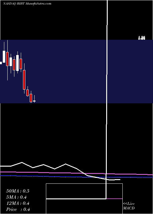  monthly chart RicebranTechnologies