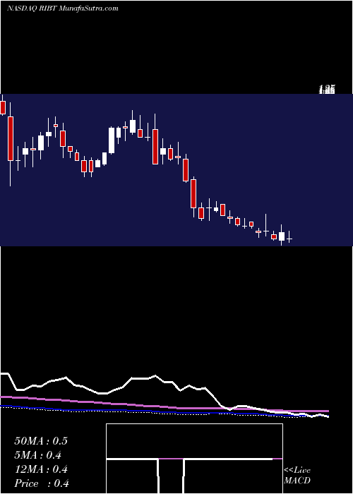  weekly chart RicebranTechnologies