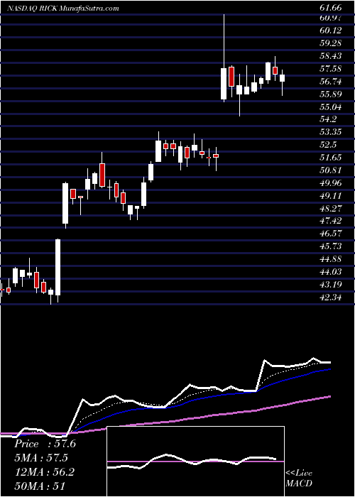  Daily chart RciHospitality