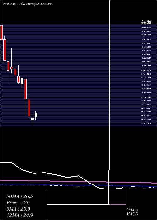  monthly chart RciHospitality