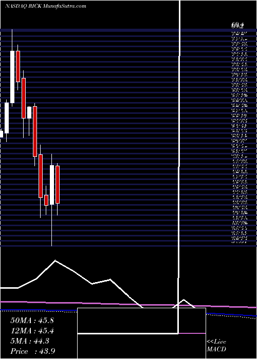  monthly chart RciHospitality