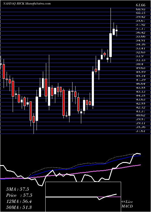  weekly chart RciHospitality