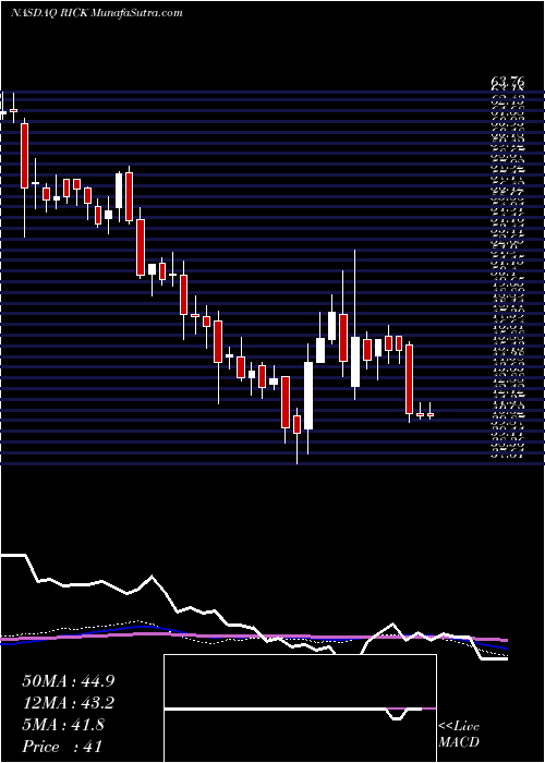  weekly chart RciHospitality