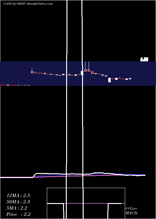  Daily chart Lordstown Motors Corp