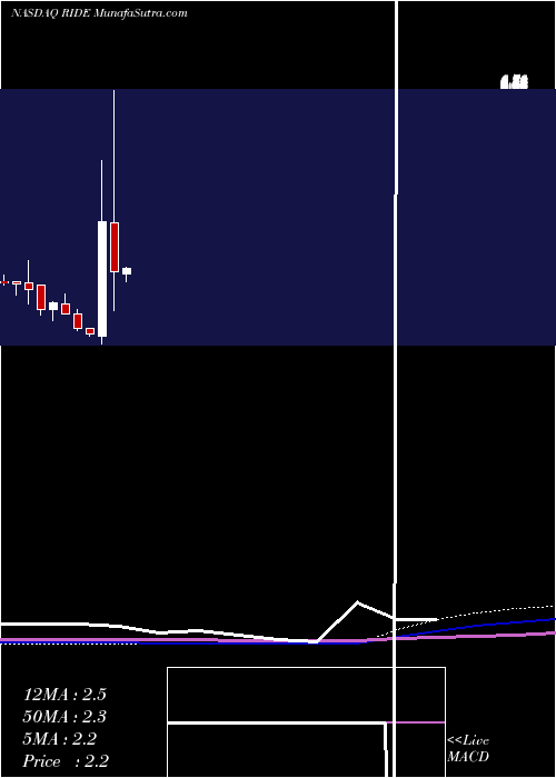 monthly chart LordstownMotors