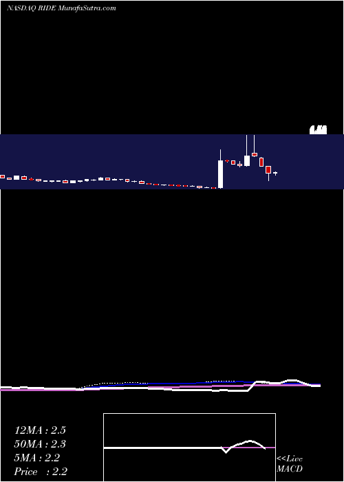  weekly chart LordstownMotors