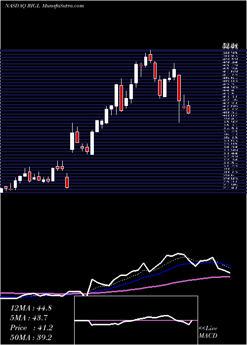  Daily chart RigelPharmaceuticals